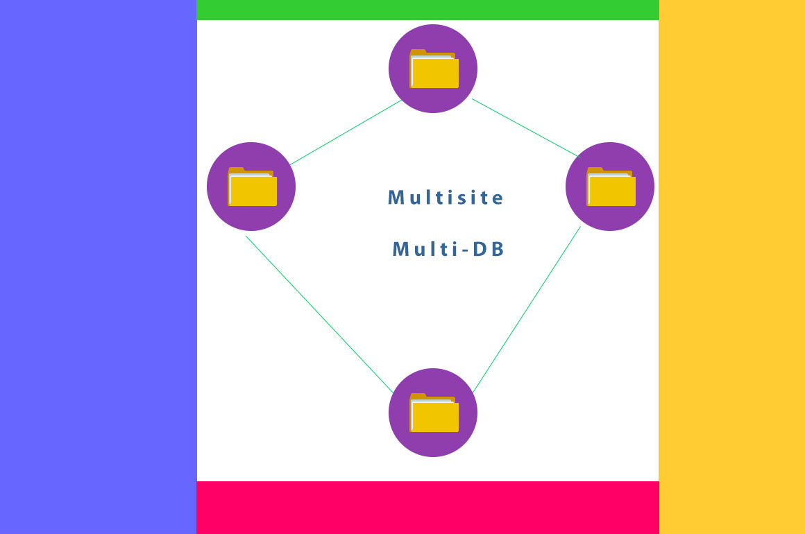 multisite multi-database